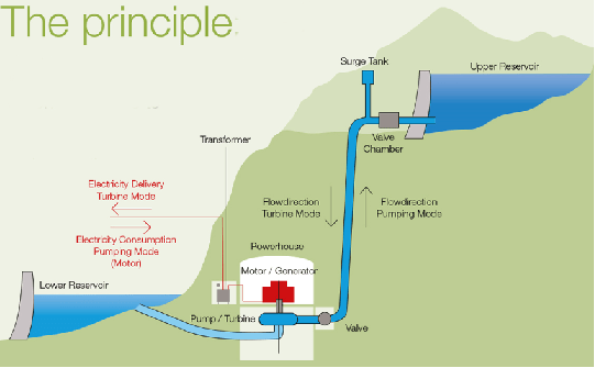 抽水蓄能电站 抽水蓄能电站