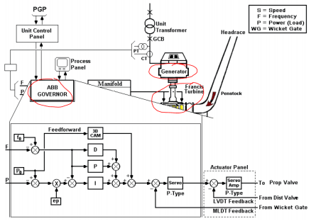 水电调速系统组成