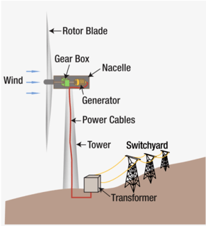 风力发电原理 风力发电原理