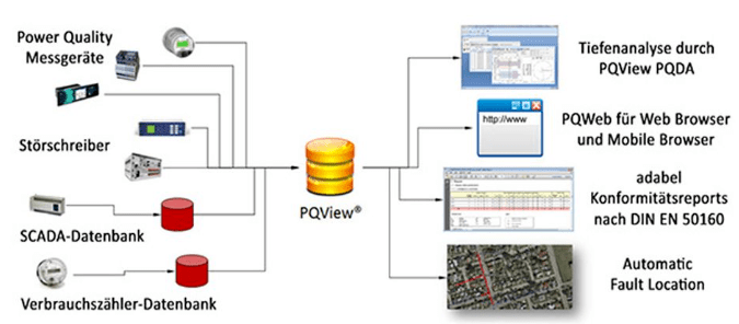 PQ VIEW电能质量数据库管理软件 PQ VIEW电能质量数据库管理软件