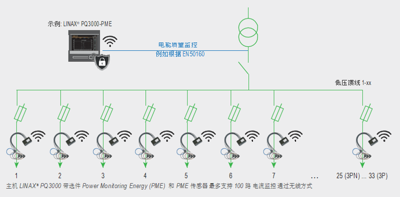 PME传感器测量应用示例 PME传感器测量应用示例